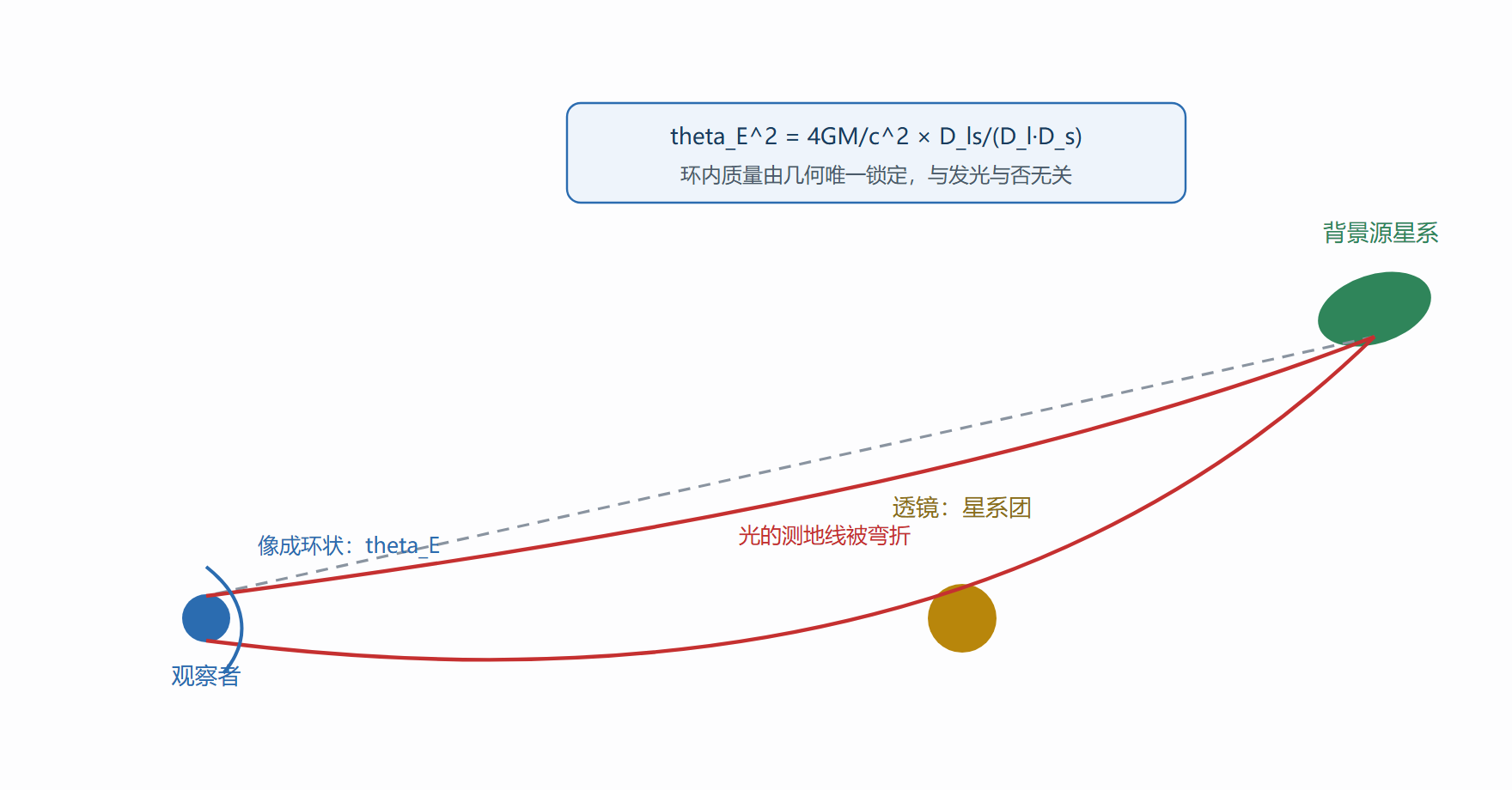 图 引力透镜几何与爱因斯坦环