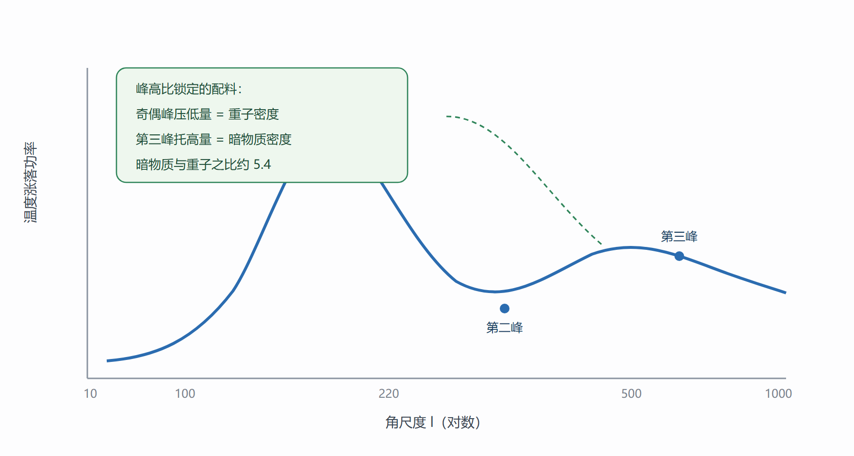 图 CMB 温度功率谱与三个峰的账目