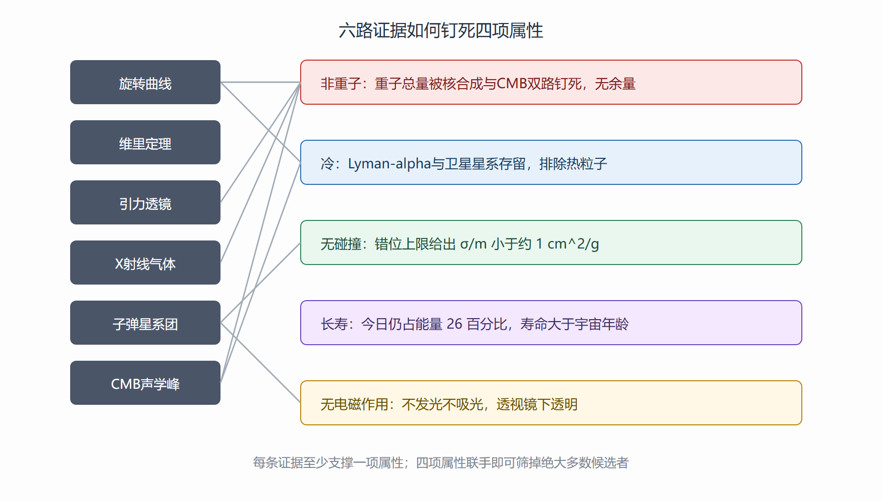 图 证据-属性排除矩阵