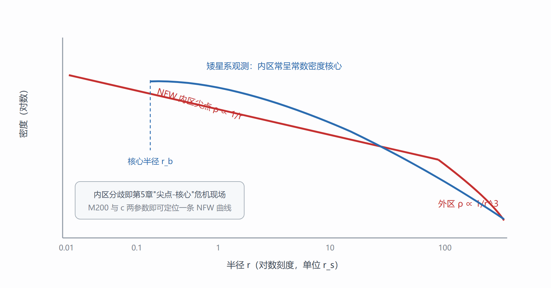图 NFW 剖面与观测核心的分歧
