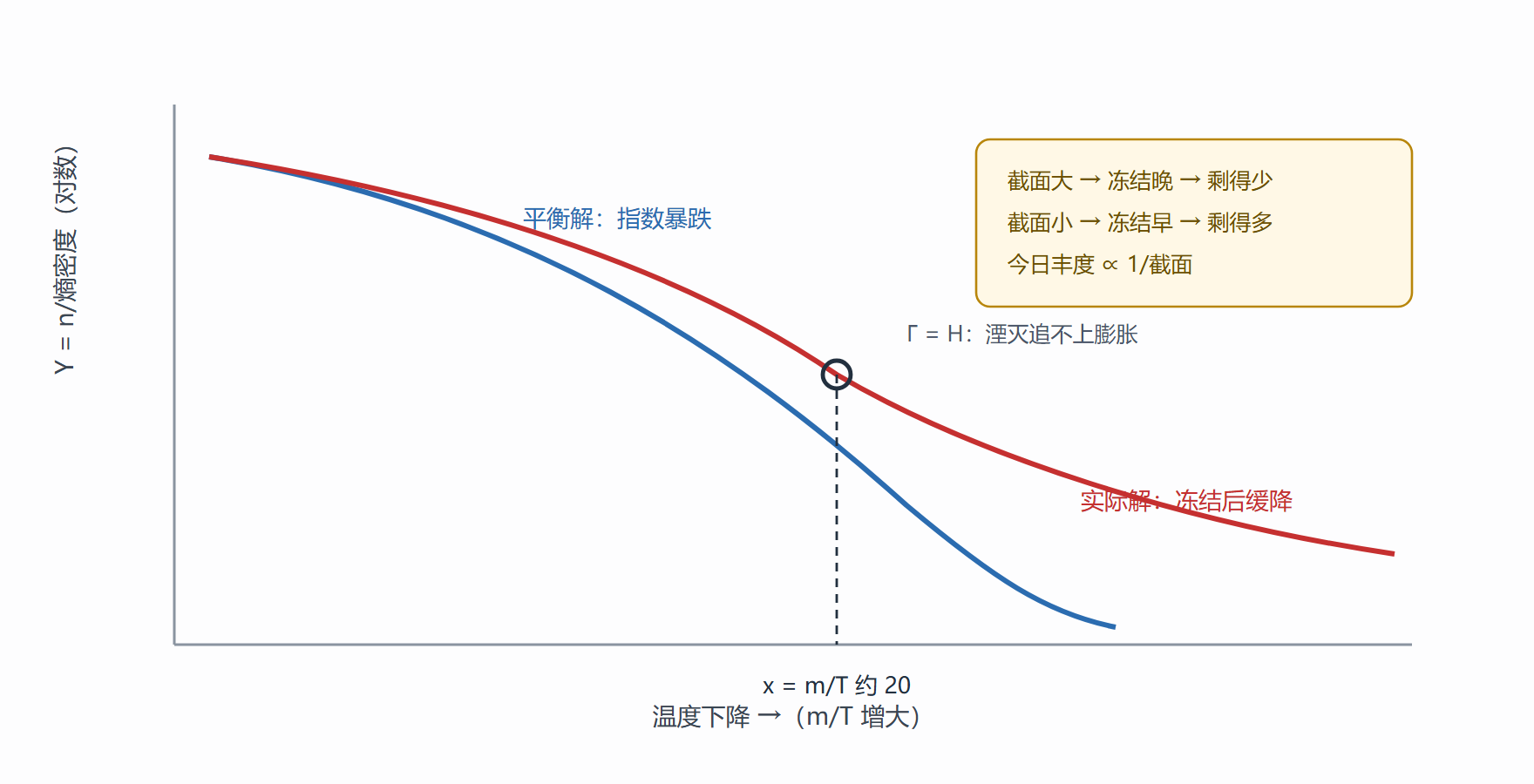 图 冻结:两条曲线的分岔点