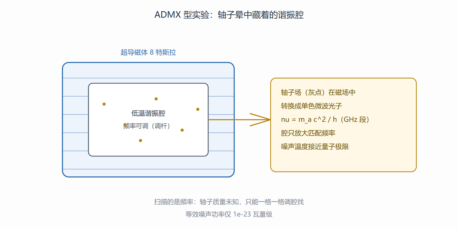 图 轴子的谐振腔审讯室