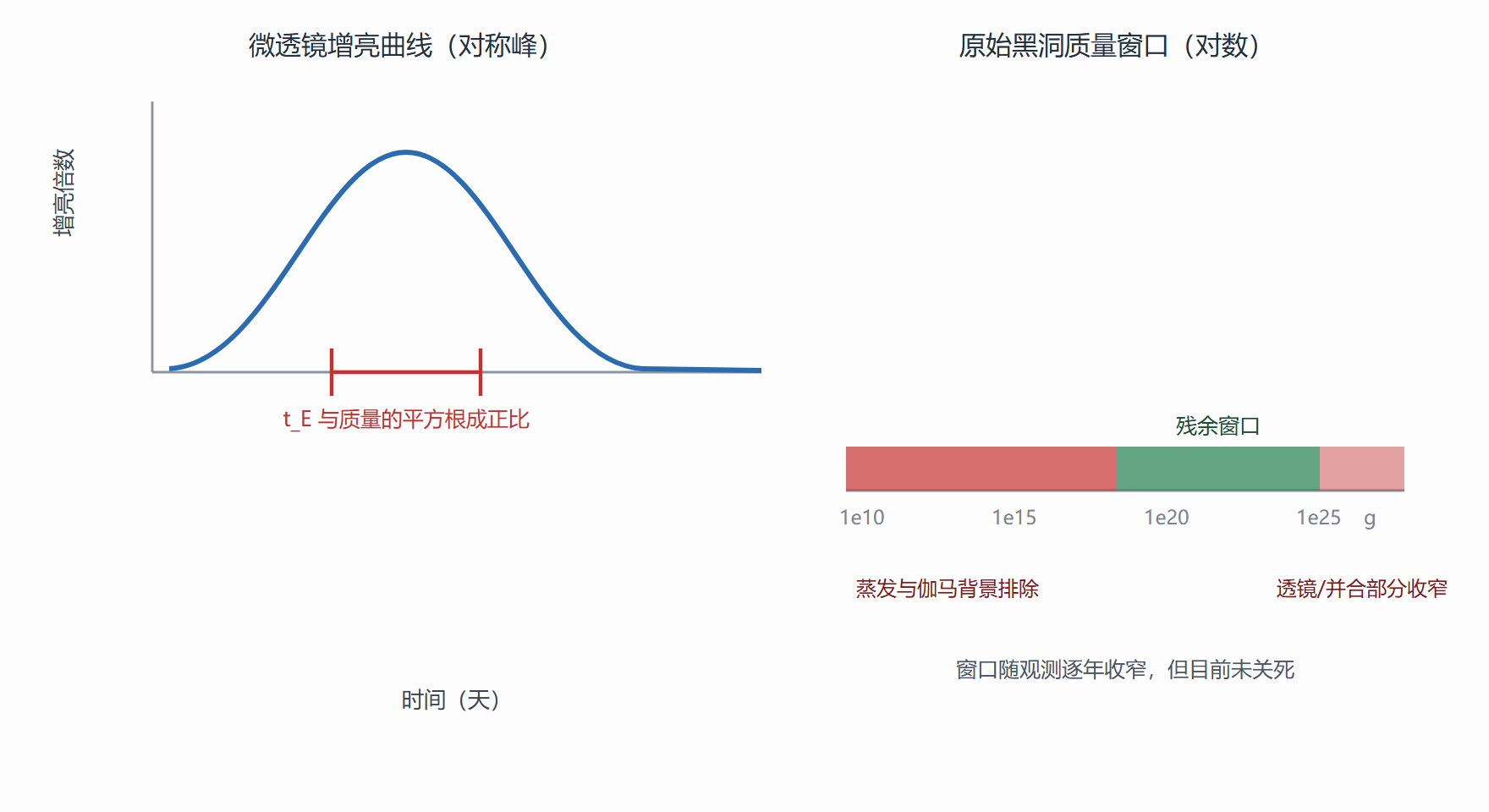 图 微透镜光变与原始黑洞的质量窗口