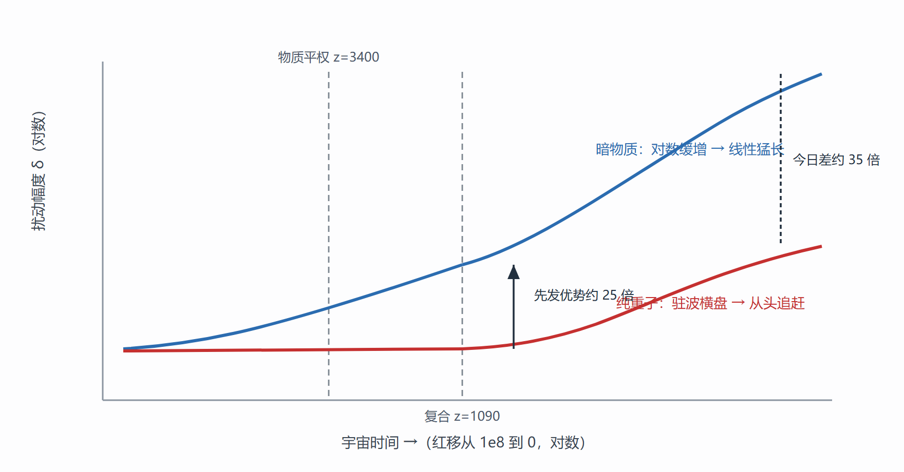 图 两条增长曲线的分岔
