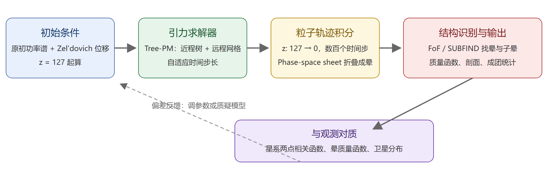 图：一次宇宙学 N 体模拟的完整流水线