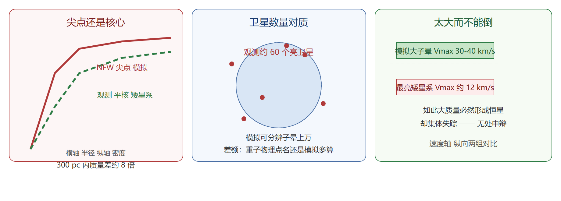 图:冷暗物质的三道小尺度黄牌——模拟预期与观测的对质