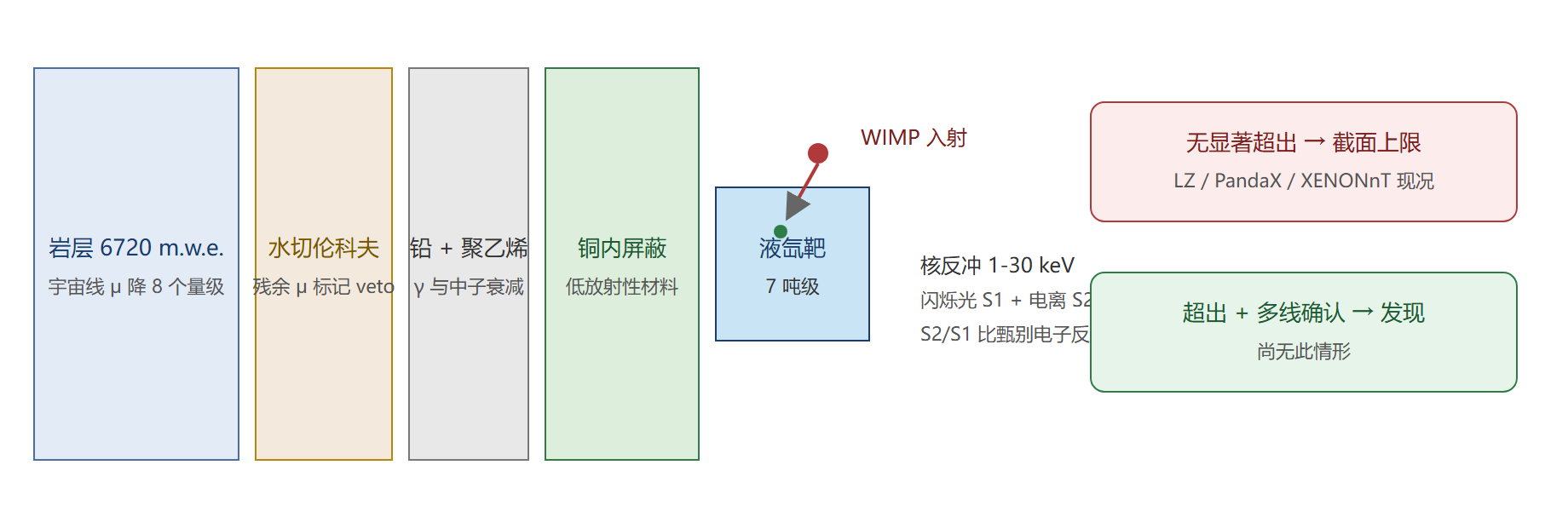 图：直接探测信号链——从地下来客到排除线