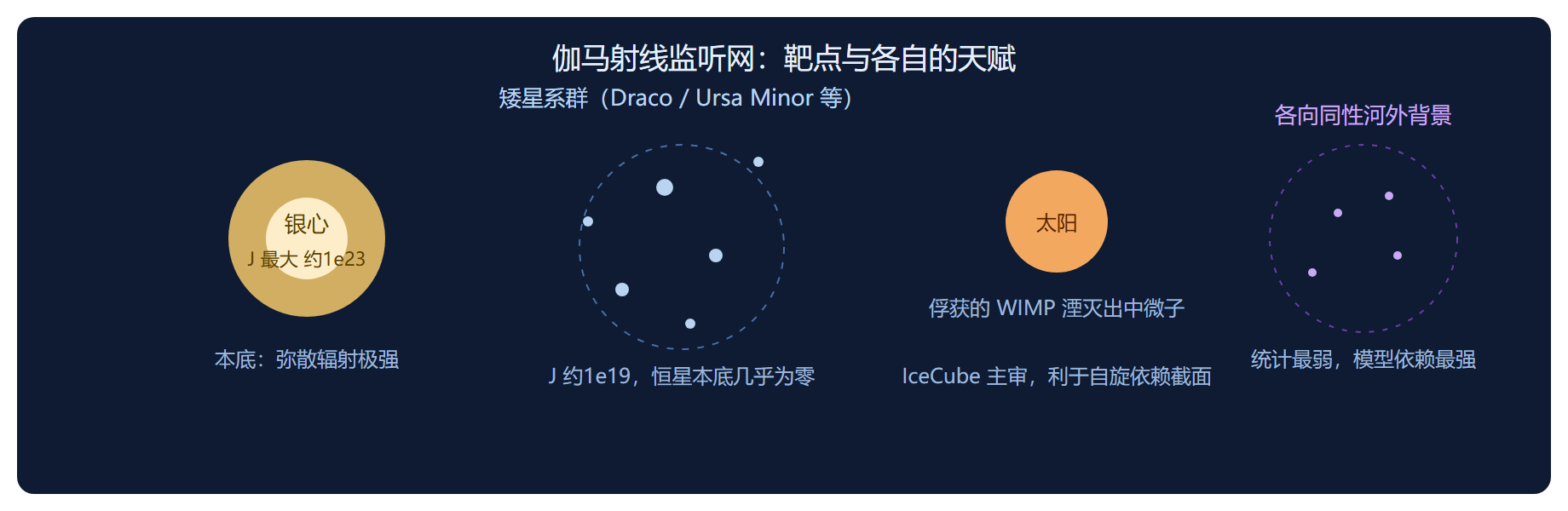 图:间接探测的目标地图——按背景洁净度与 J 因子布阵