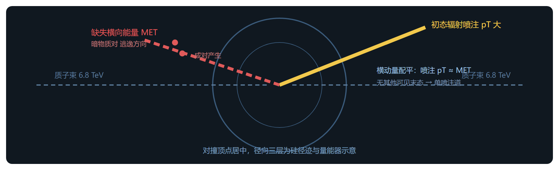图:monojet 事件剖面——初态辐射喷注与 MET 的配平关系