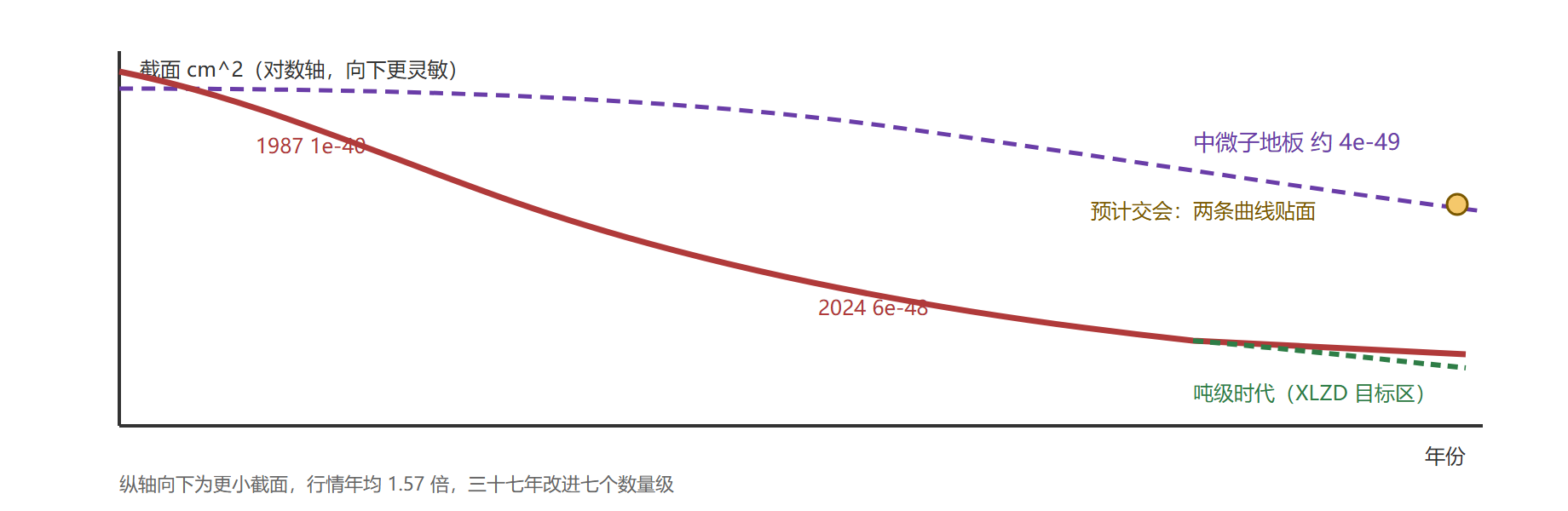 图:截面灵敏度四十年行情与中微子地板的交会点