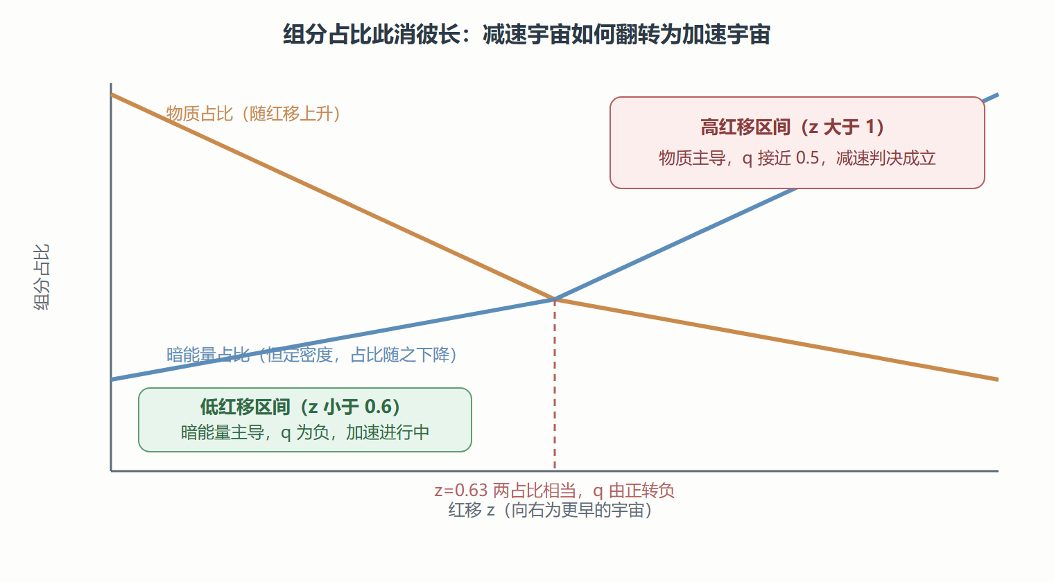 图 组分占比与膨胀状态随红移的演化