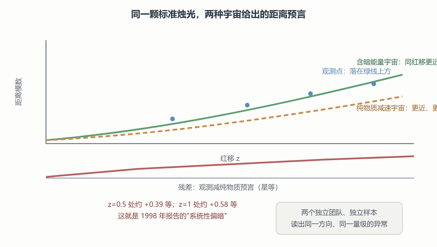 图 案发读数:两条哈勃曲线的分岔