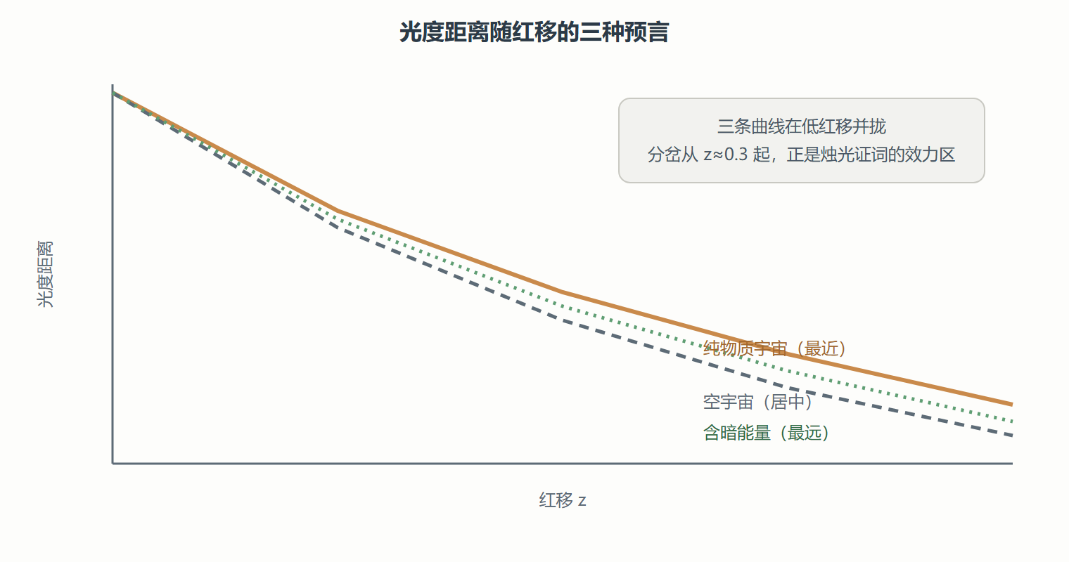 图 光度距离：三种宇宙预言的分流