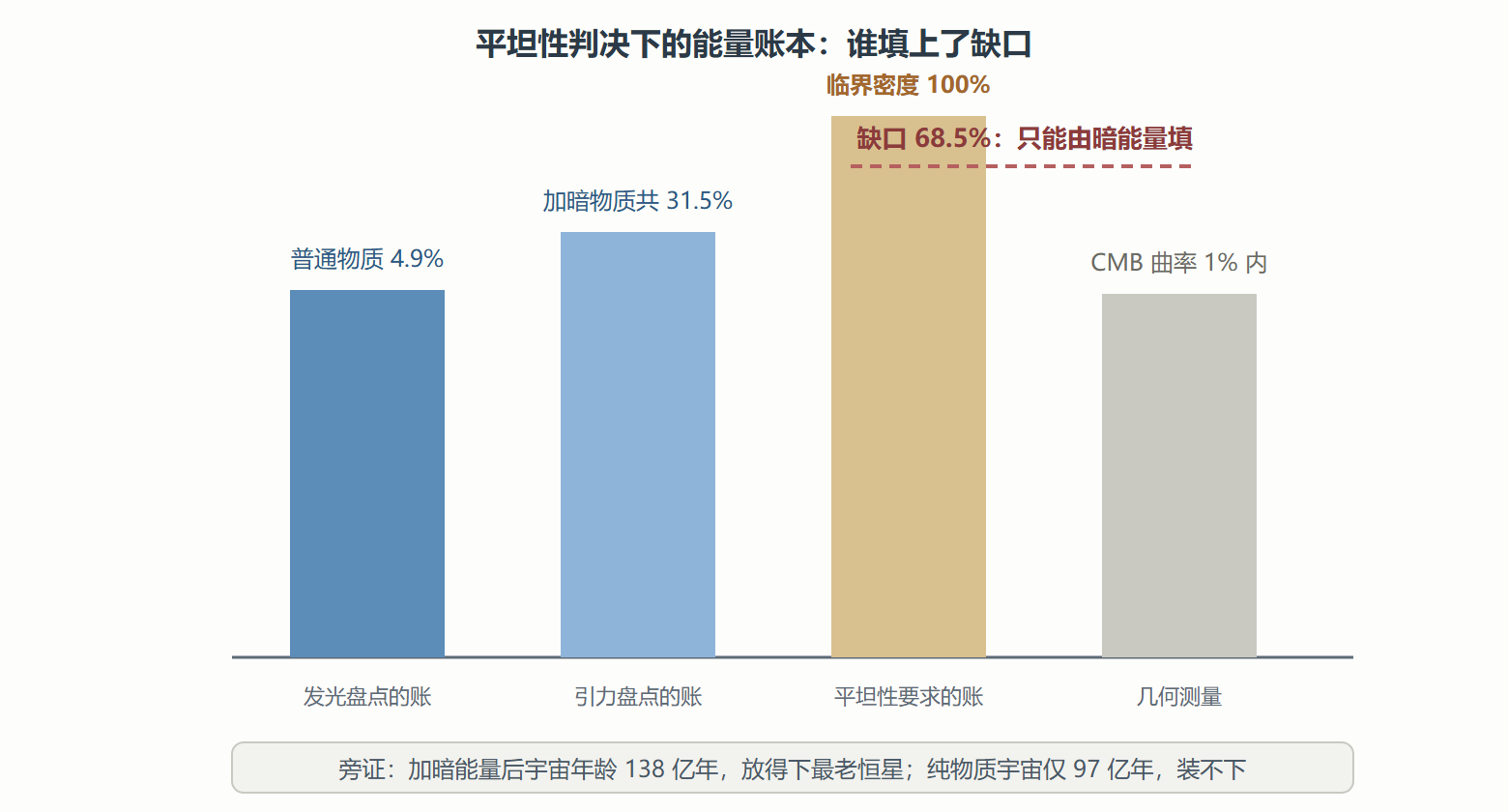 图 能量账本:平坦性要求与物质盘点的缺口