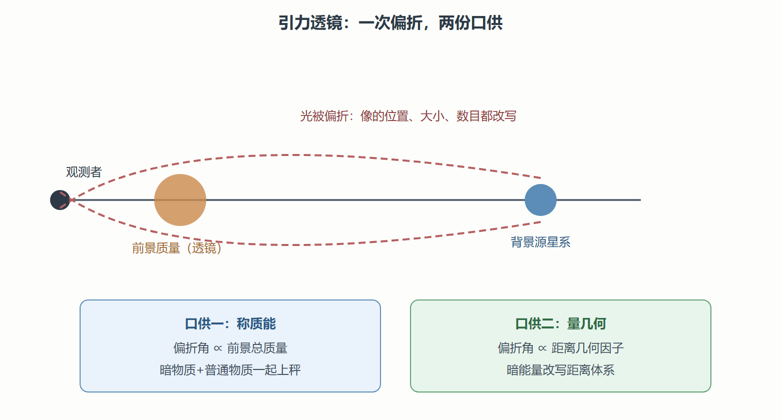 图 透镜几何：质量称量与几何测量的合奏