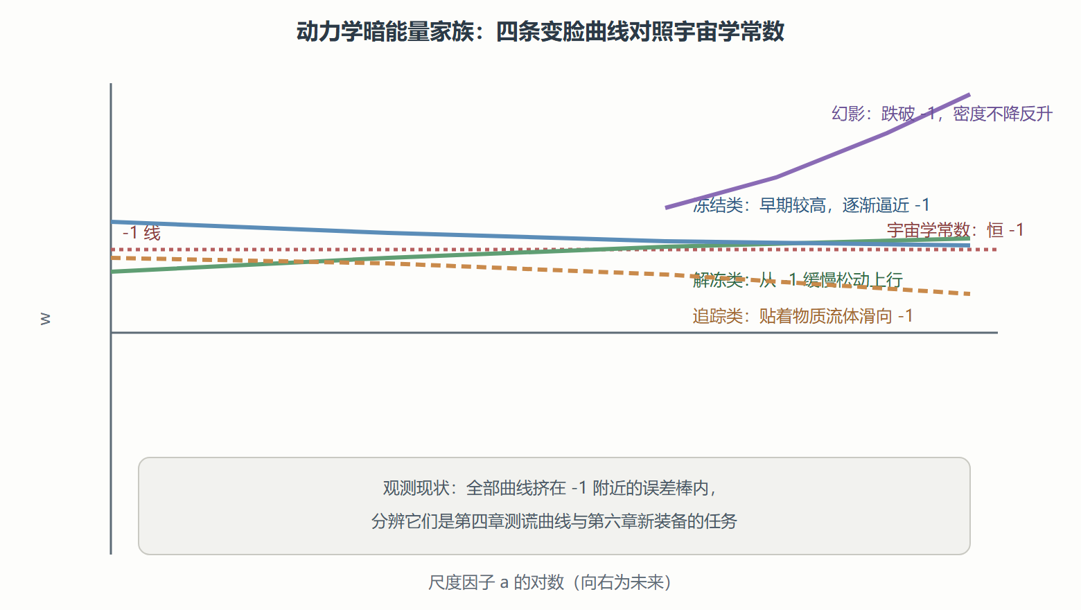 图 家族行为地图:w 如何随时间变脸