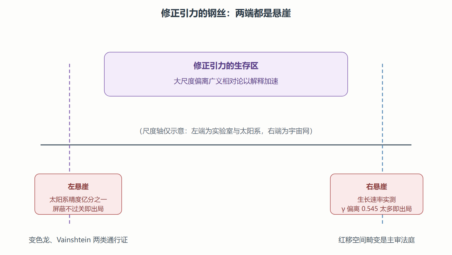 图 双重检验的夹击：修正引力的生存空间