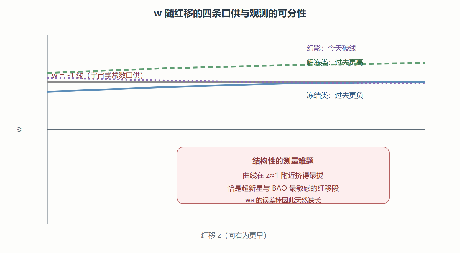 图 四条测谎曲线与可分性
