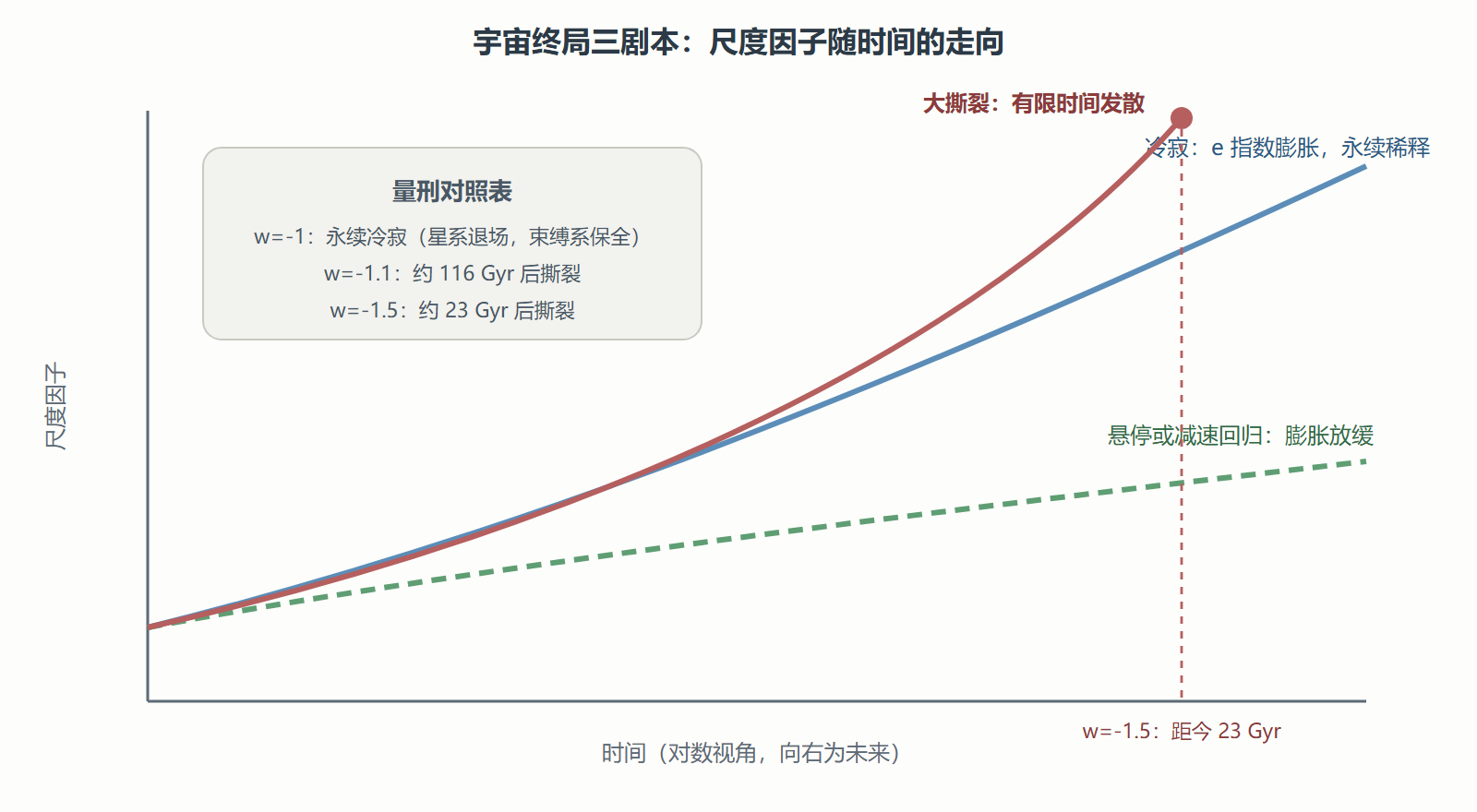 图 三条终局时间线的对照