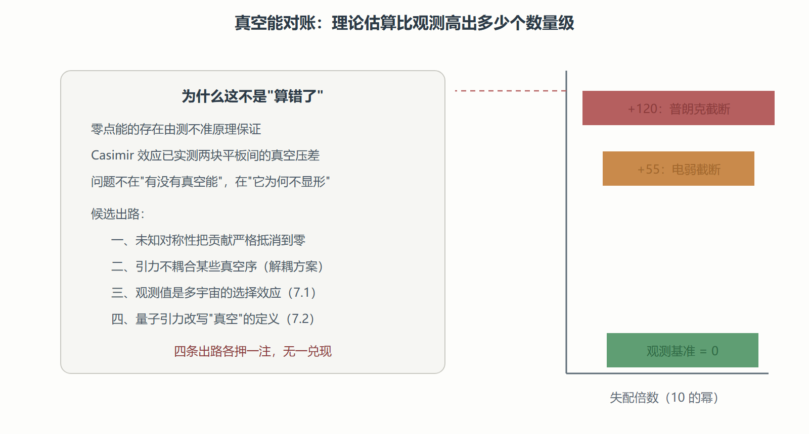 图 数量级阶梯：从观测值到理论估算的落差