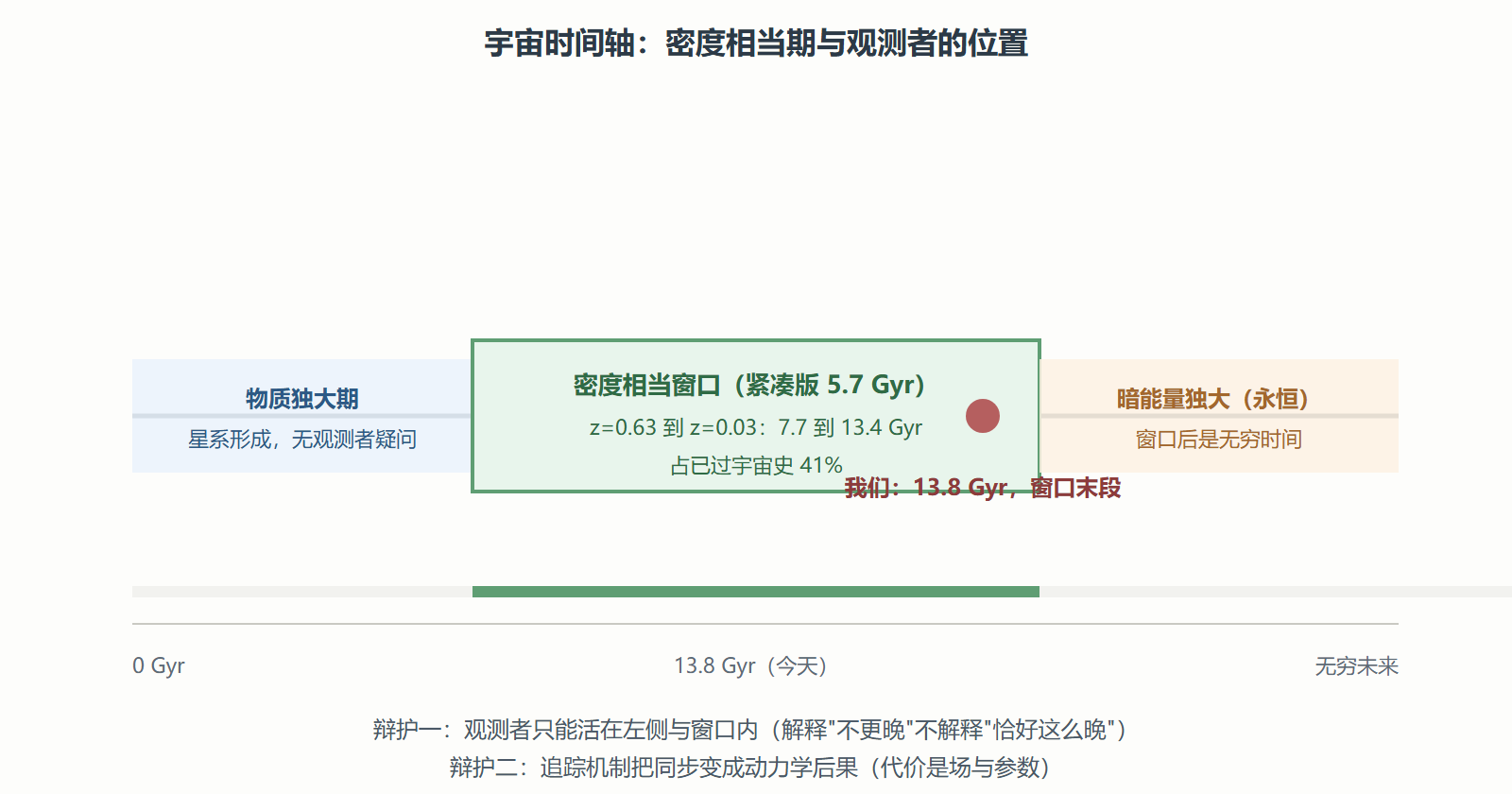图 时间轴上的窗口：我们恰好站在哪里