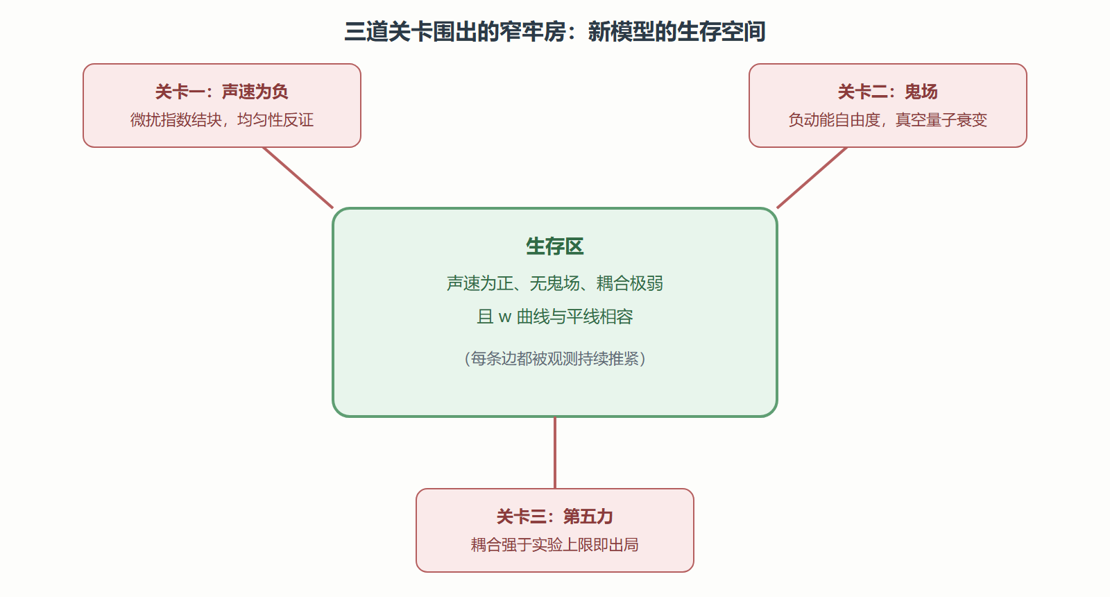 图 三道关卡与窄牢房