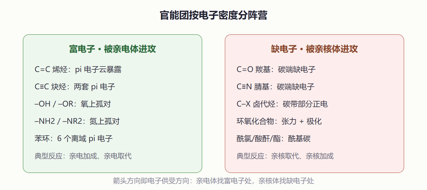 图 1-2 常见官能团反应性地图
