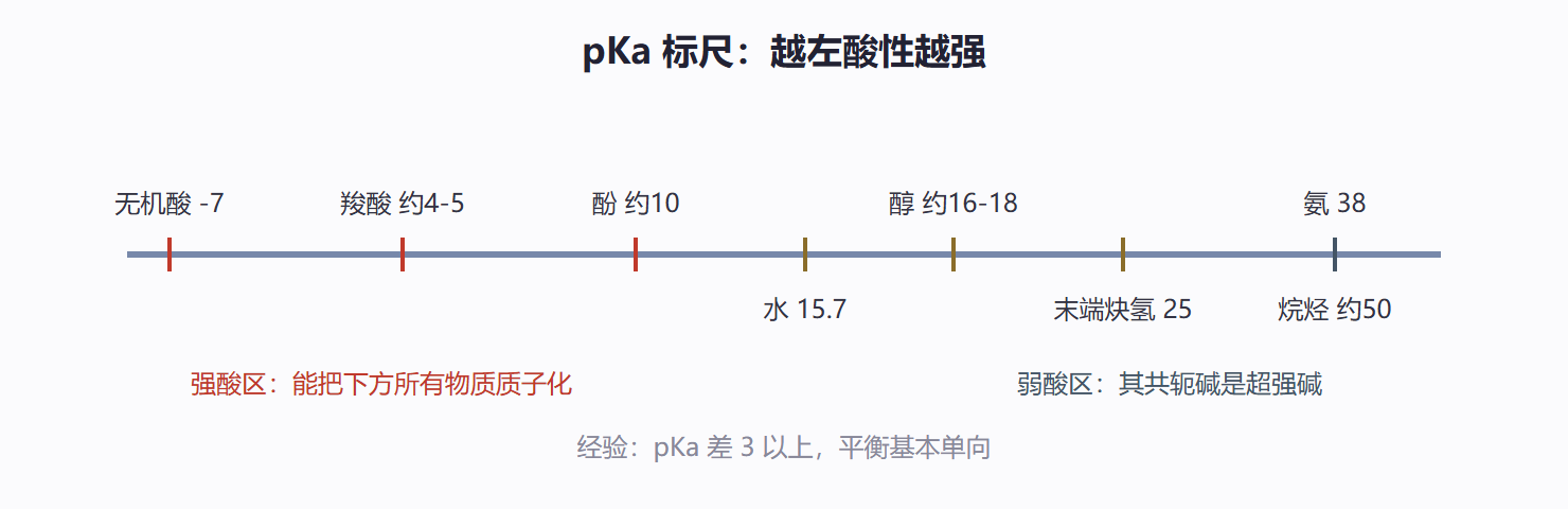 图 1-3 常见物质的 pKa 标尺