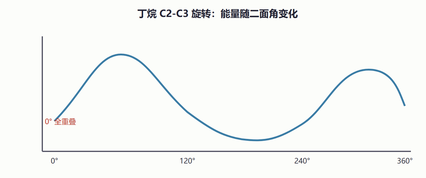 图 2-1 丁烷绕 C2–C3 键旋转的构象能量曲线