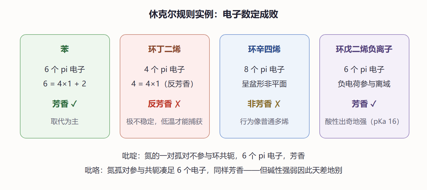 图 2-3 芳香性判定四例对照
