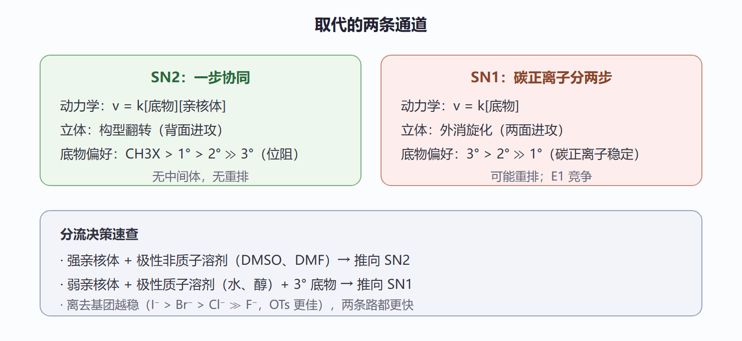 图 4-1 SN2 与 SN1 双通道对比