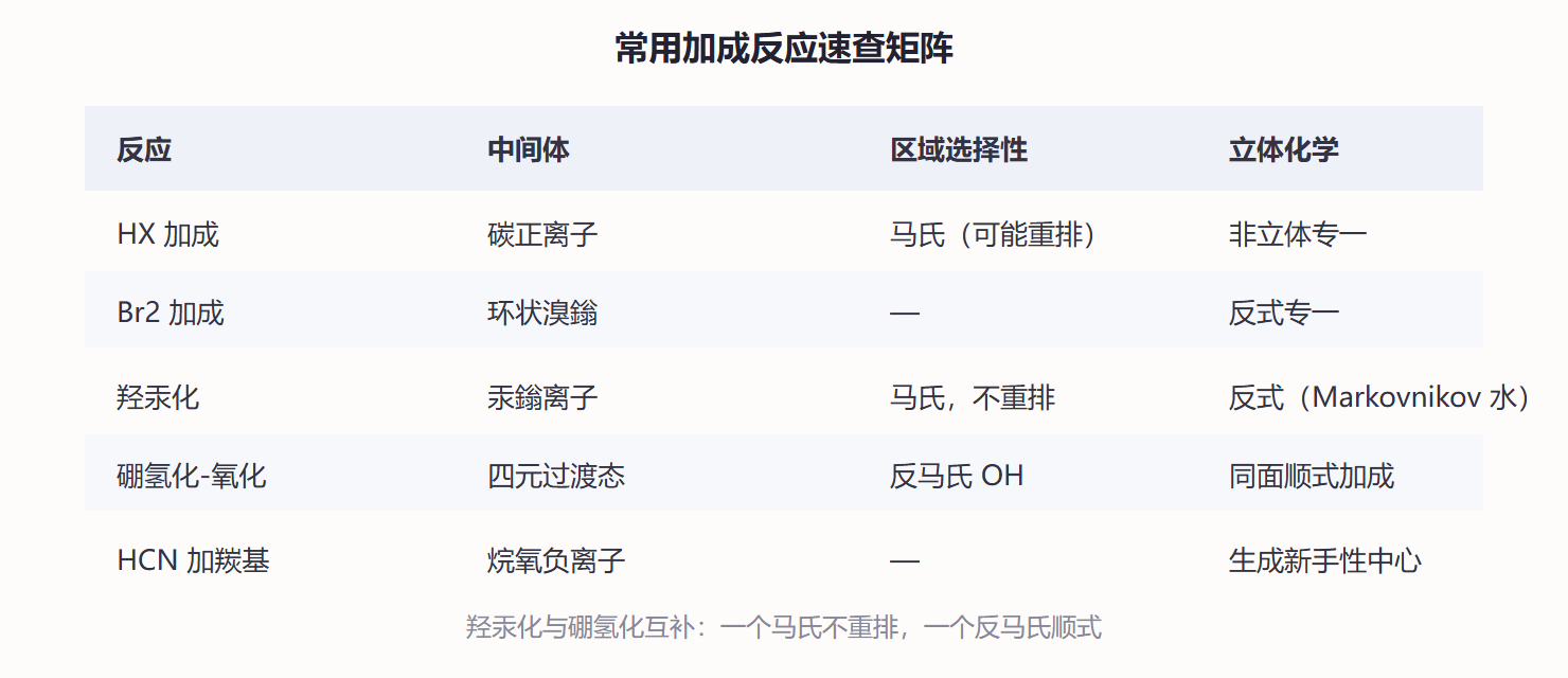 图 4-3 各类加成反应的区域与立体选择性总览