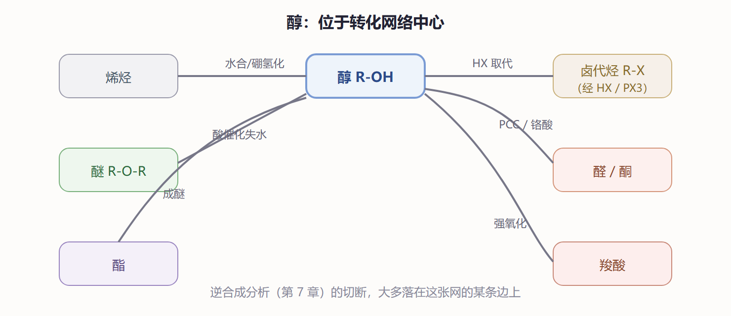 图 5-1 醇为枢纽的官能团转化网络