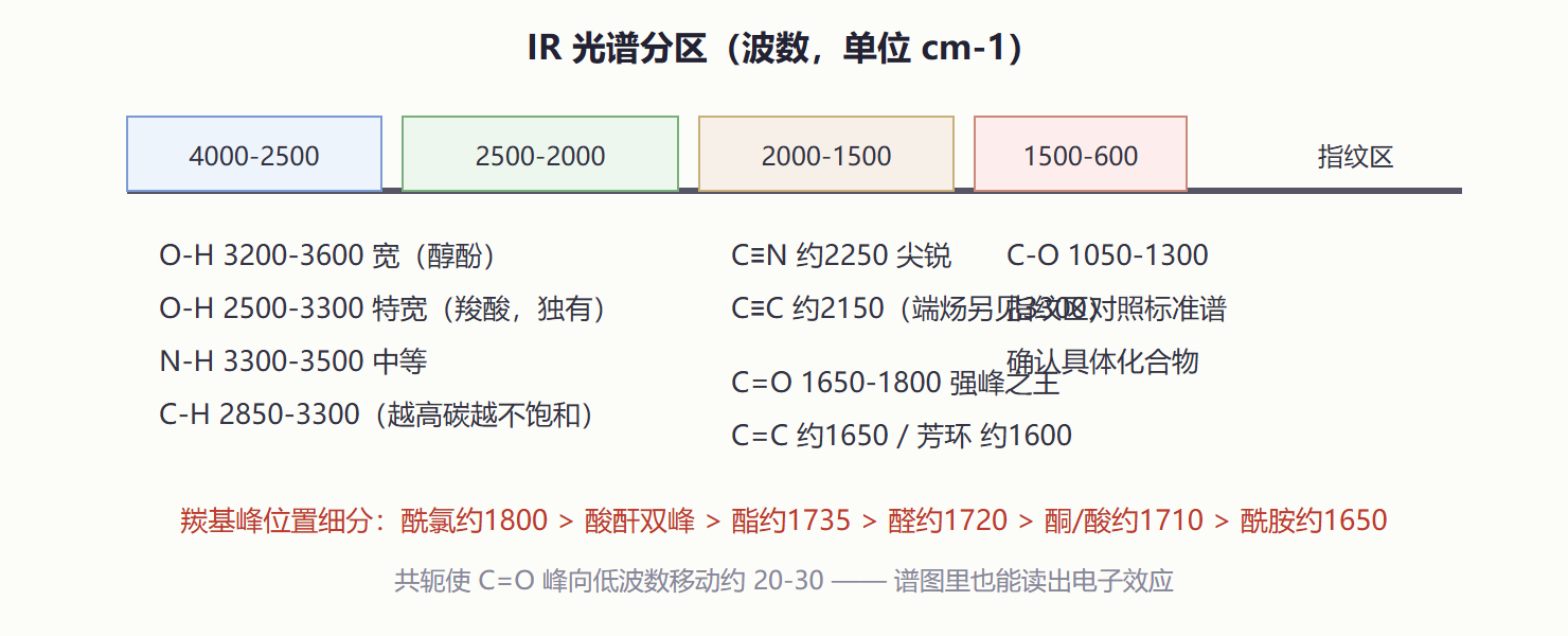 图 6-1 红外特征吸收区域地图