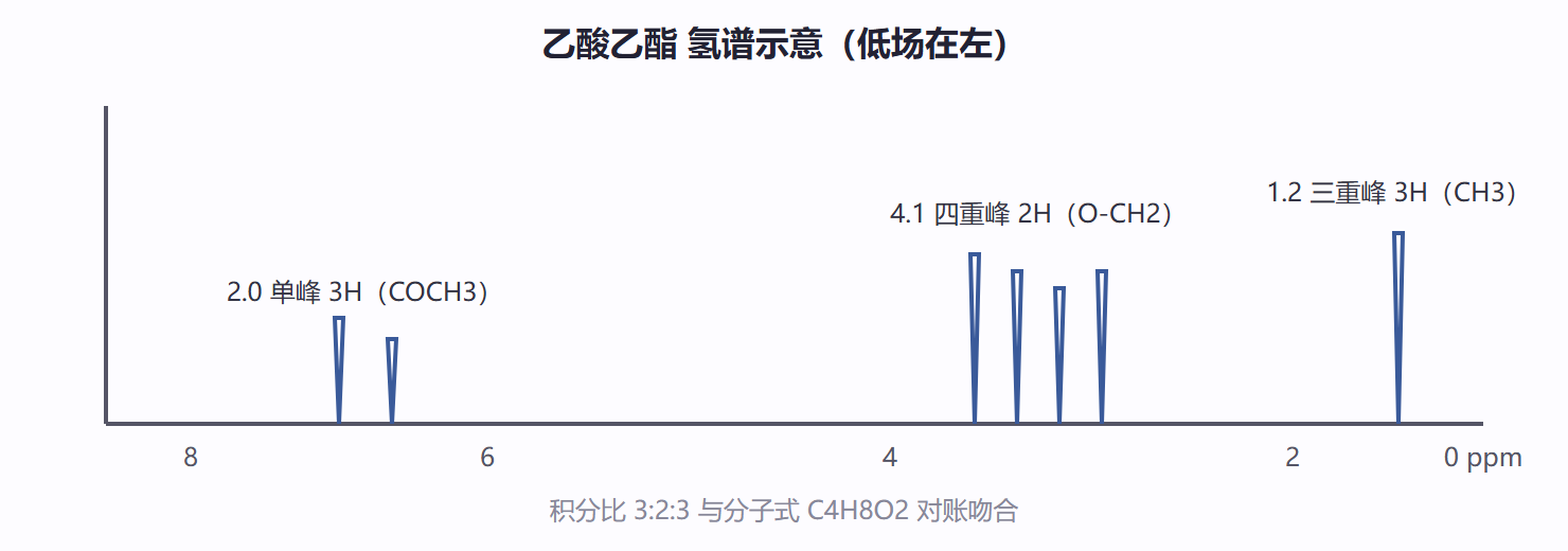 图 6-2 1H NMR 谱示意(乙酸乙酯)