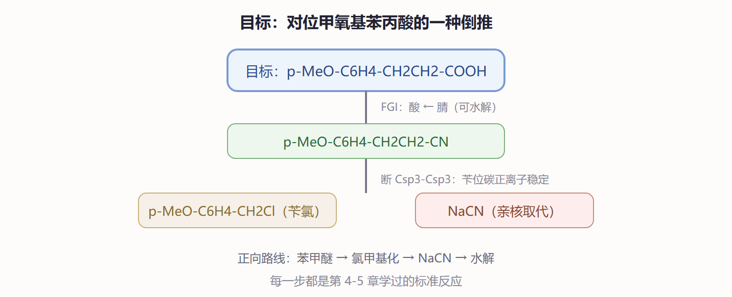 图 7-1 逆合成分析双层流程示例