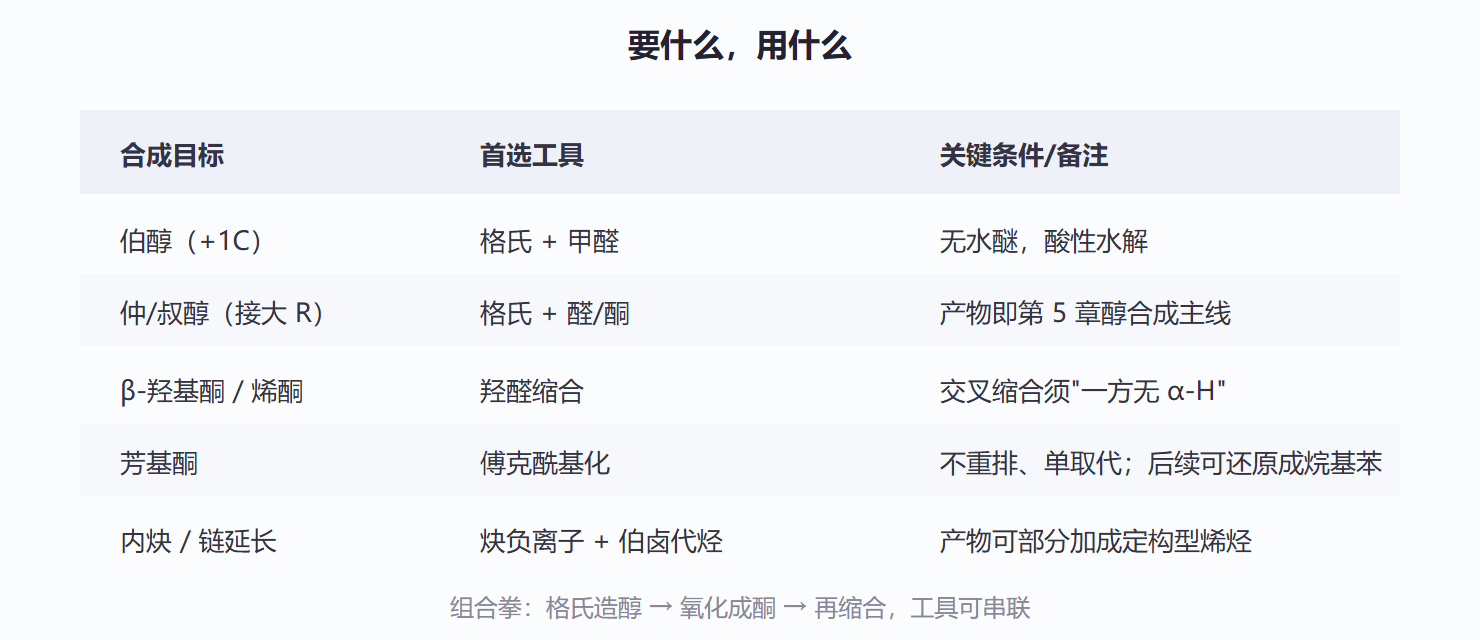 图 7-2 碳链延长策略矩阵