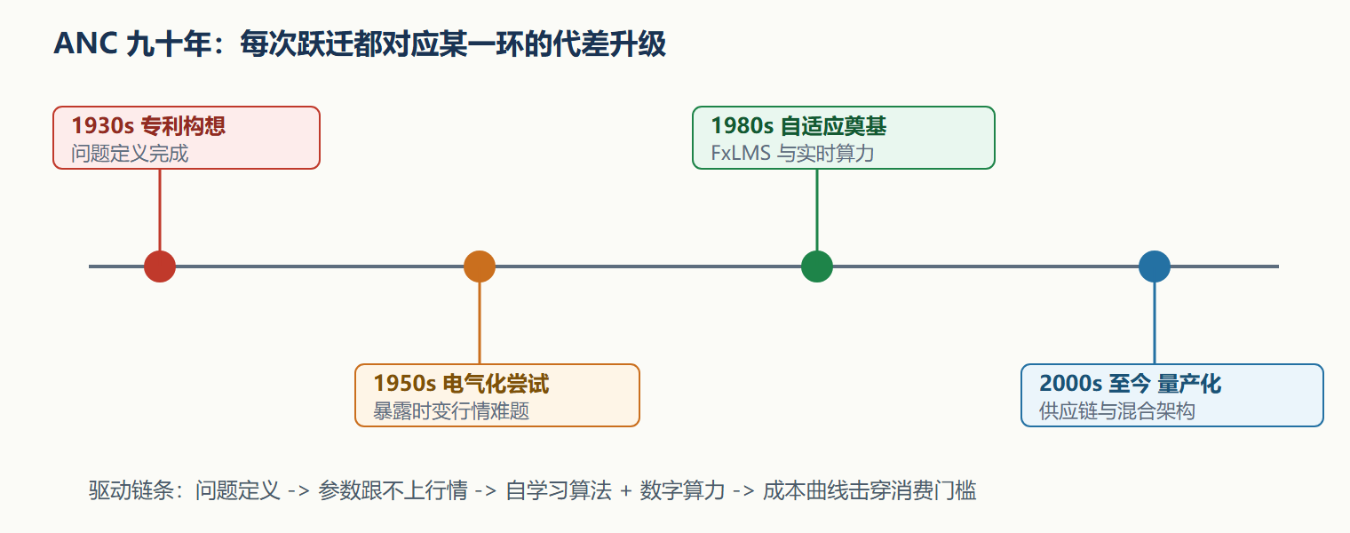 图：ANC 四次跃迁时间线