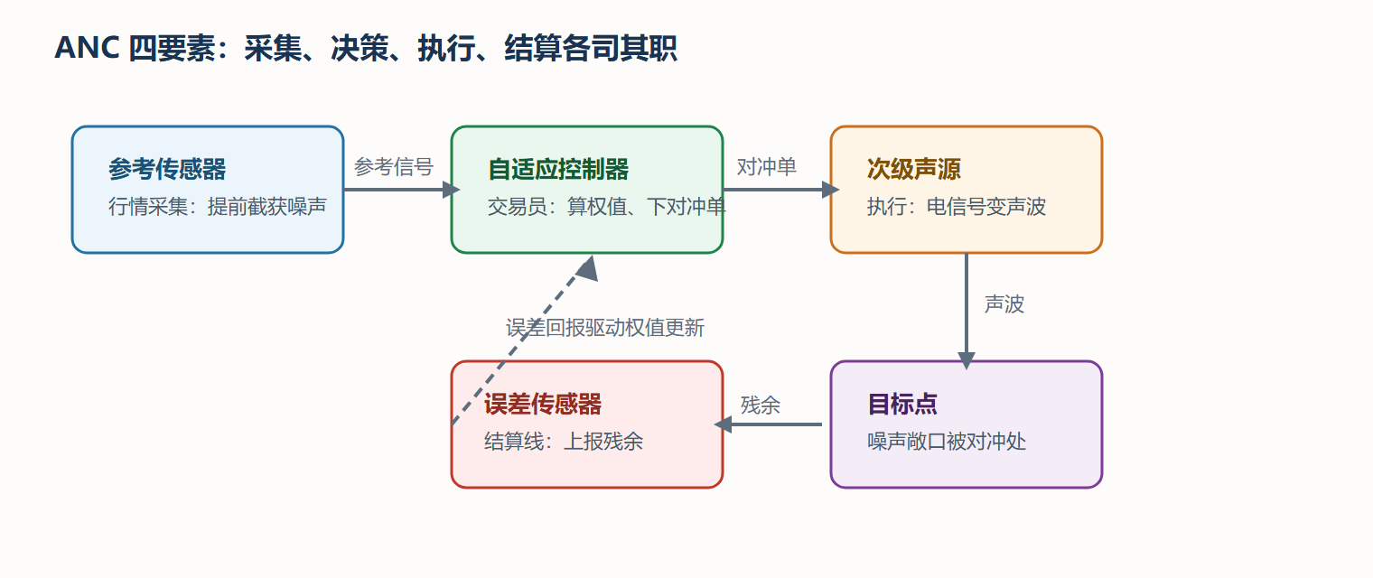 图:四要素在闭环中的职责与结算关系