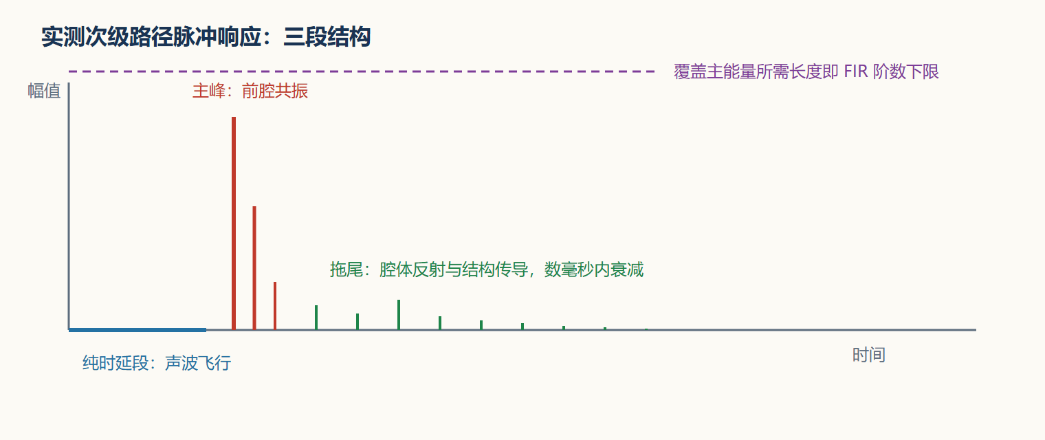 图:一条次级路径的时域画像标注