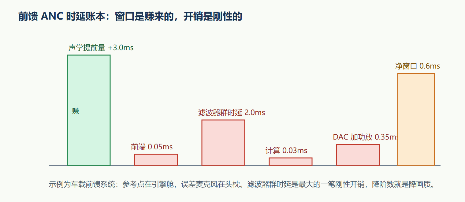 图：一套前馈系统的时延账本瀑布