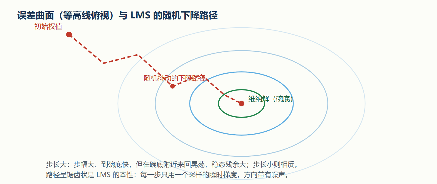 图：误差曲面上的下降路径
