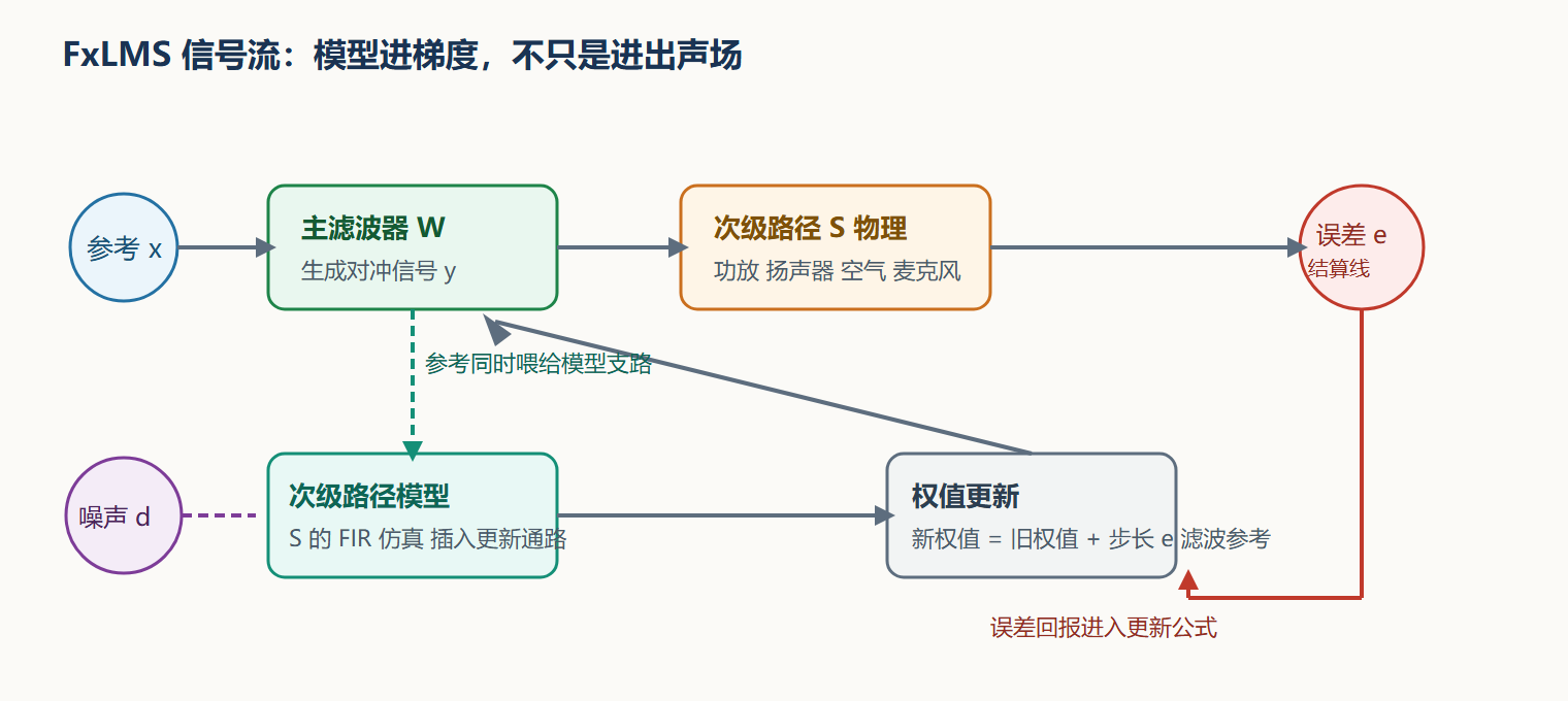 图：FxLMS 完整信号流