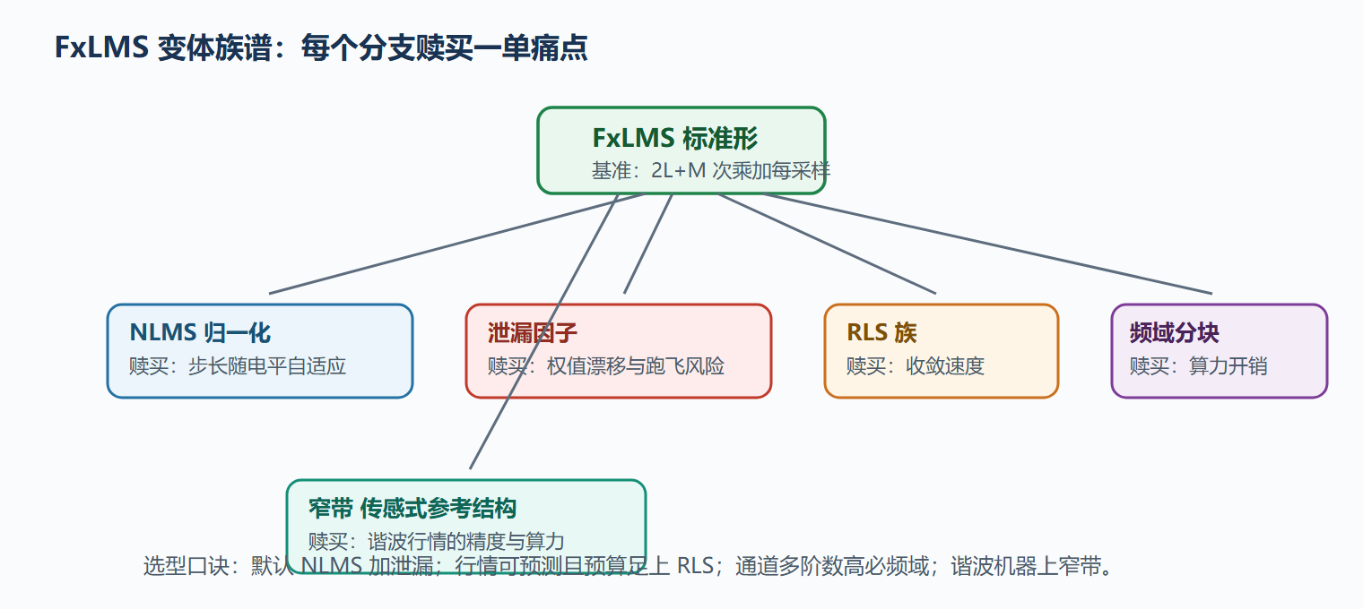 图:变体族谱与各自的赎买目标