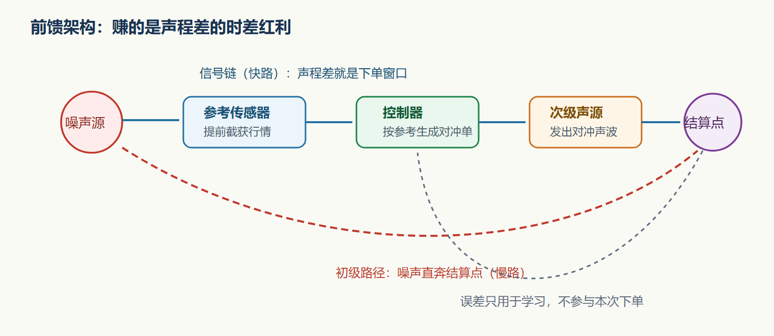 图：前馈信息流与提前量窗口
