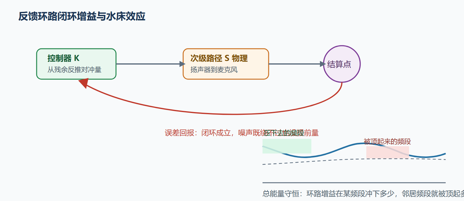 图：反馈环路与水床效应