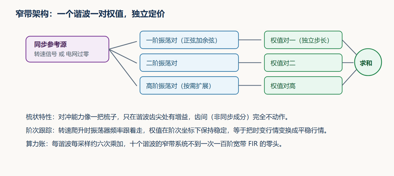 图：窄带架构与梳状权值组