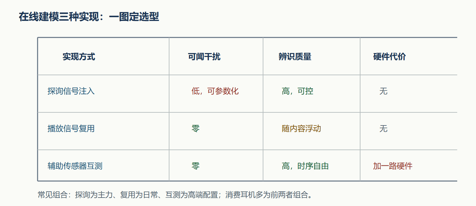 图：三种在线实现的对比矩阵