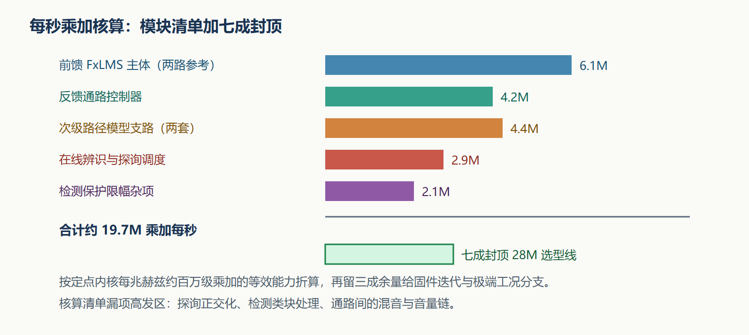 图：一套耳机的每秒负载核算示例