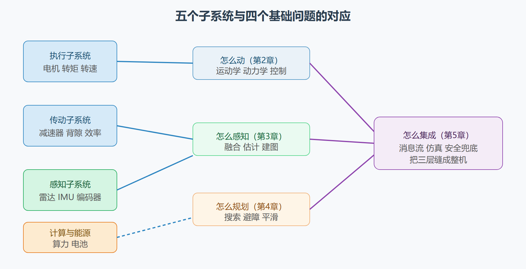 图:机器人子系统与问题链对应关系